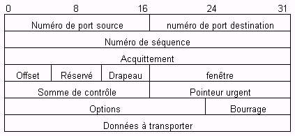 Format d'un datagramme sous TCP