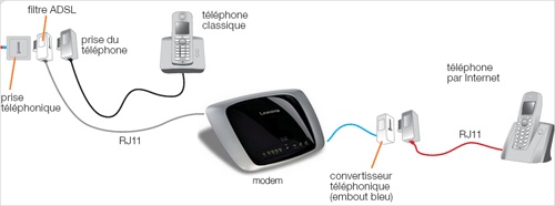 Brancher un modem ADSL ou une box ADSL sur la prise téléphonique