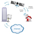 Connexion Internet par satellite bidirectionnelle