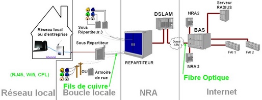 Le réseau ADSL en pratique (NRA, sous répartieur, boucle locale,...)