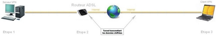 Réseau VPN - Tunel VPN