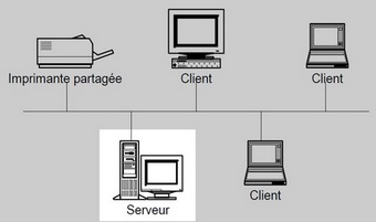 Serveur d'un réseau informatique serveur/client