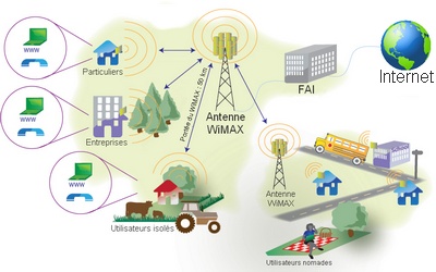 Solution et technologie WiMAX