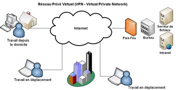 Réseau VPN - Tunel VPN